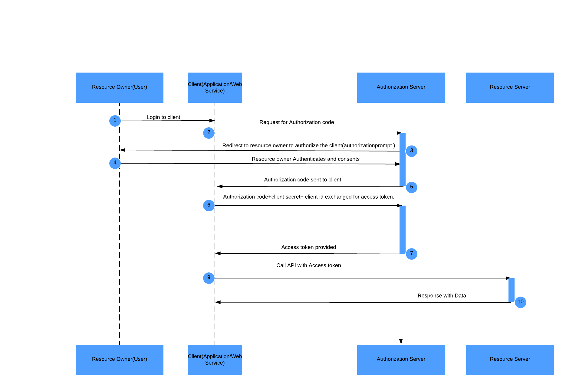 Authorization Code Grant