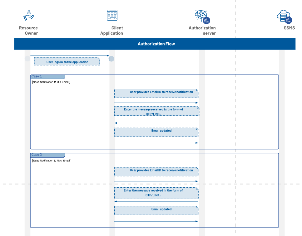 Account KOBIL Change Email flow