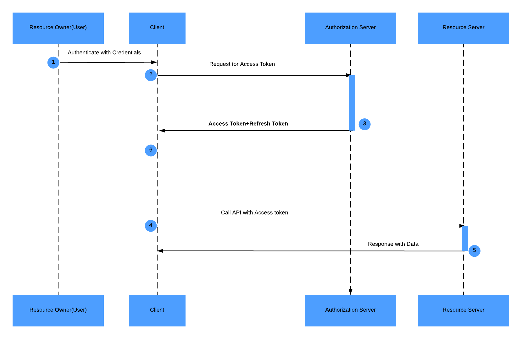 Refresh Token Grant