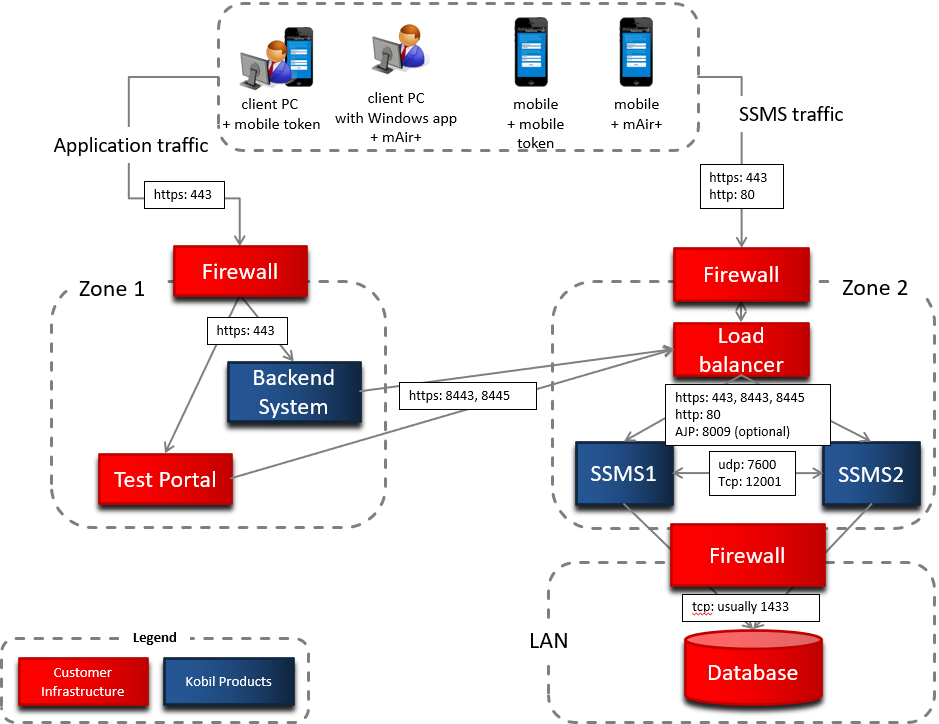 NetArchitecture